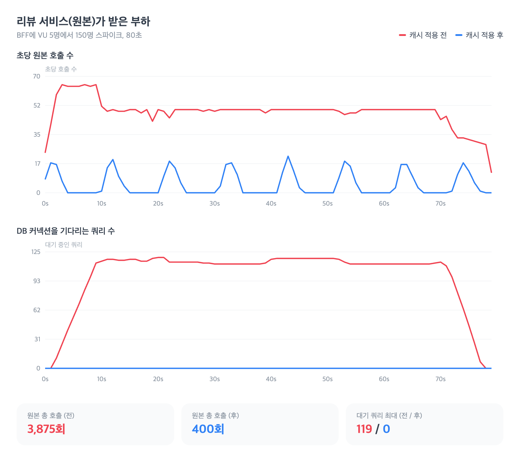 캐시 적용 전후 리뷰 서비스가 받은 부하